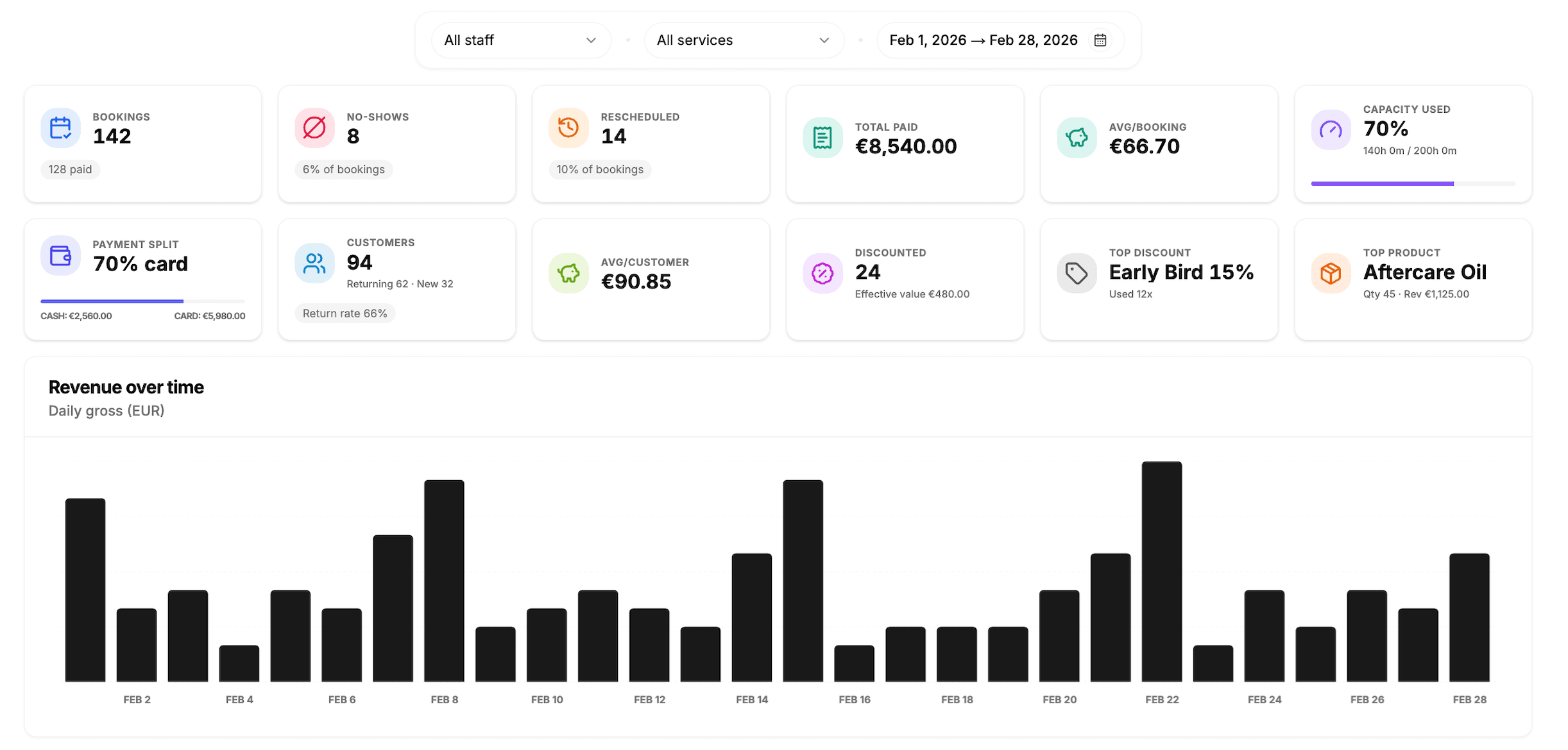Octobooking analytics dashboard showing revenue, appointments, and business performance statistics